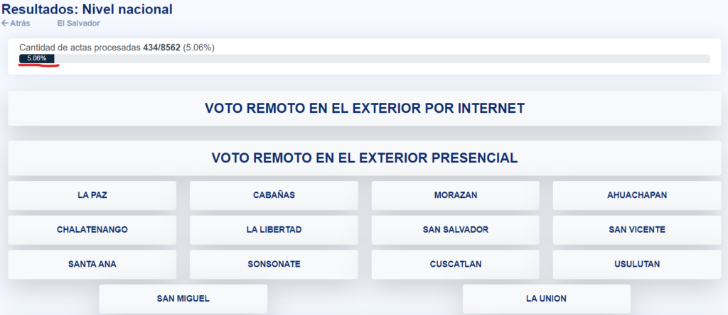Resultados preliminares El Salvador 2024
