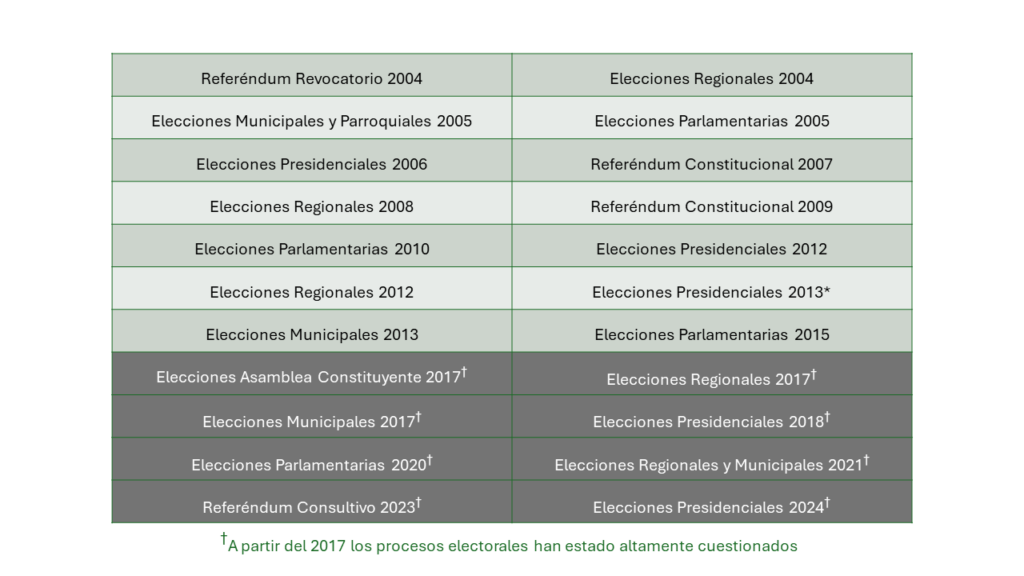 Venezuela 2024: Cuando no se siguen los protocolos